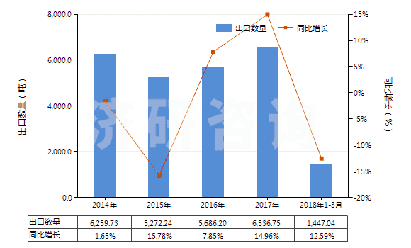 2014-2018年3月中國(guó)橡皮膏(制成零售包裝供醫(yī)療、外科、牙科或獸醫(yī)用)(HS30051010)出口量及增速統(tǒng)計(jì)